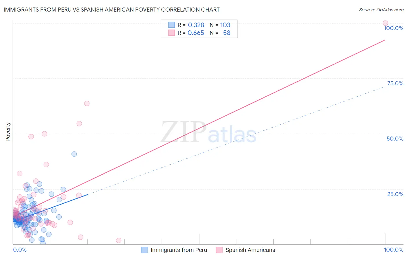 Immigrants from Peru vs Spanish American Poverty