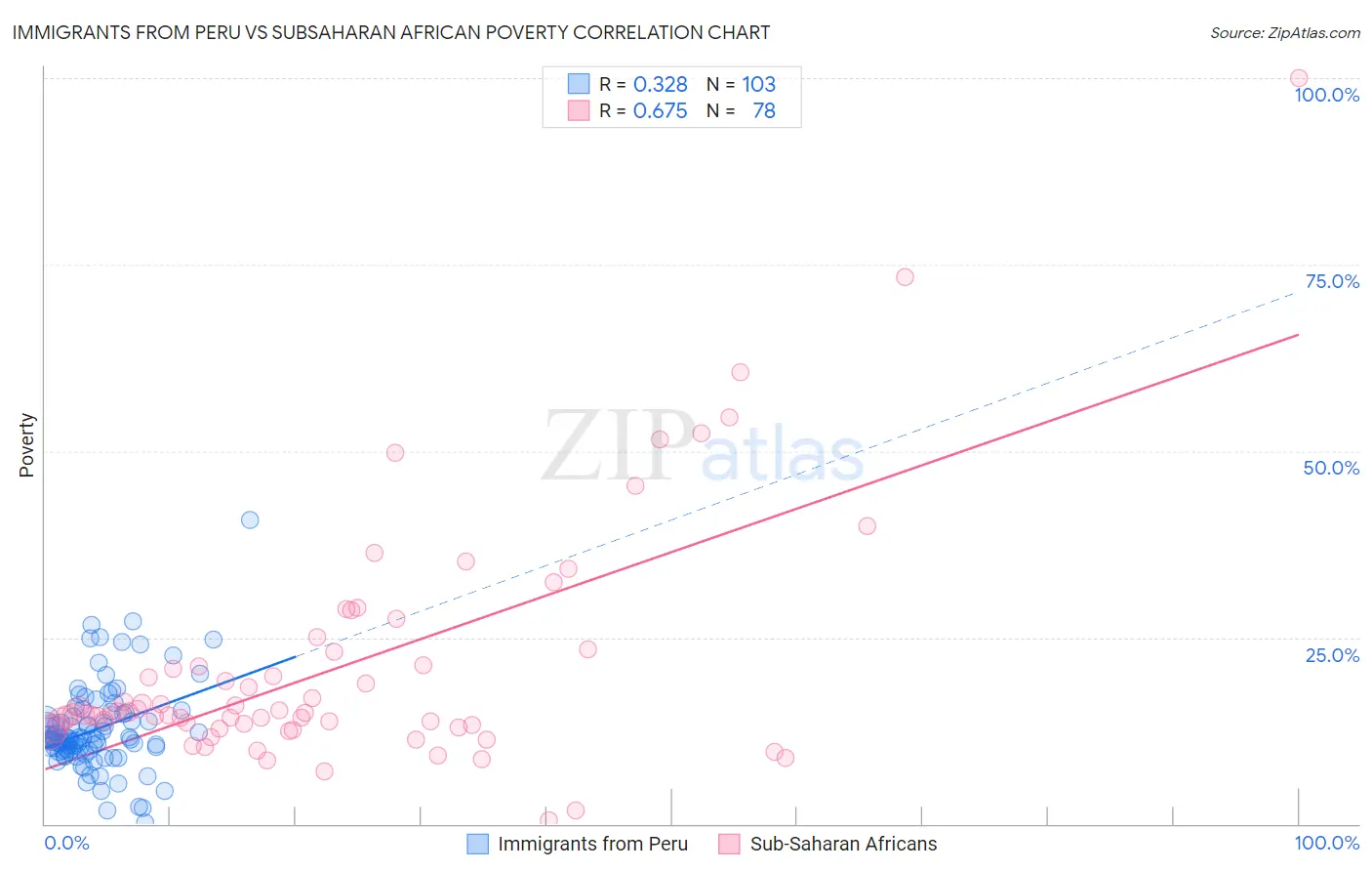 Immigrants from Peru vs Subsaharan African Poverty
