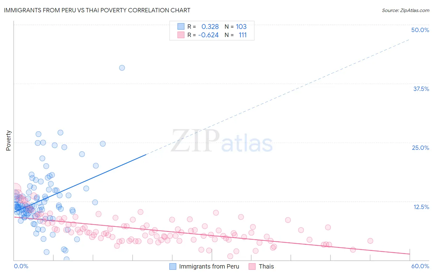 Immigrants from Peru vs Thai Poverty