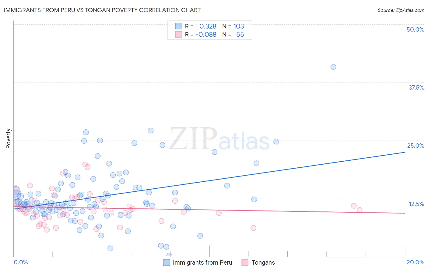 Immigrants from Peru vs Tongan Poverty