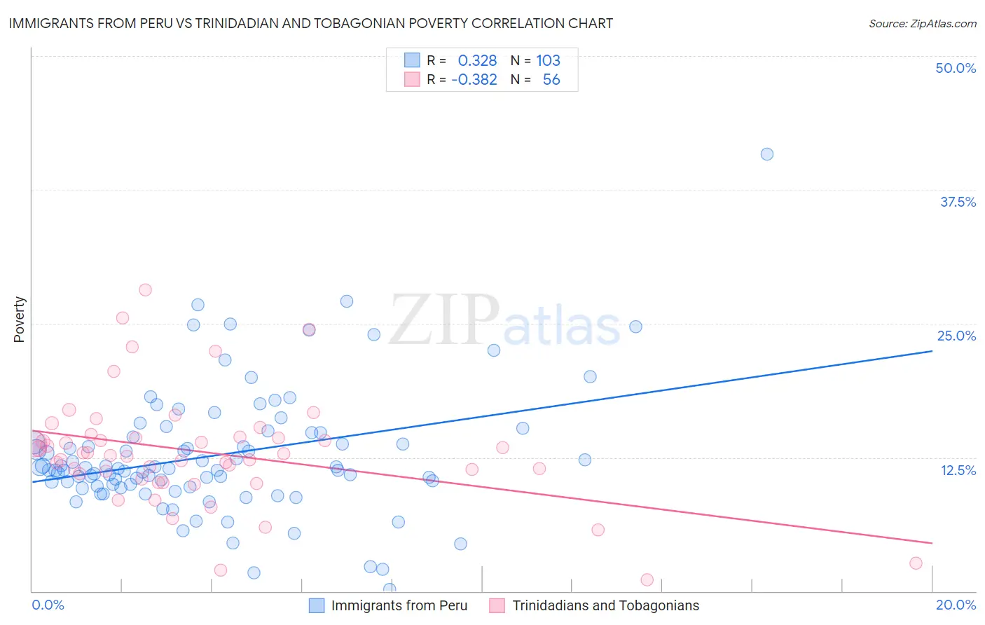 Immigrants from Peru vs Trinidadian and Tobagonian Poverty
