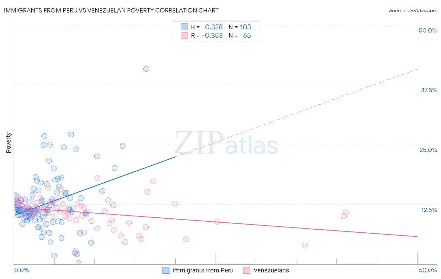 Immigrants from Peru vs Venezuelan Poverty