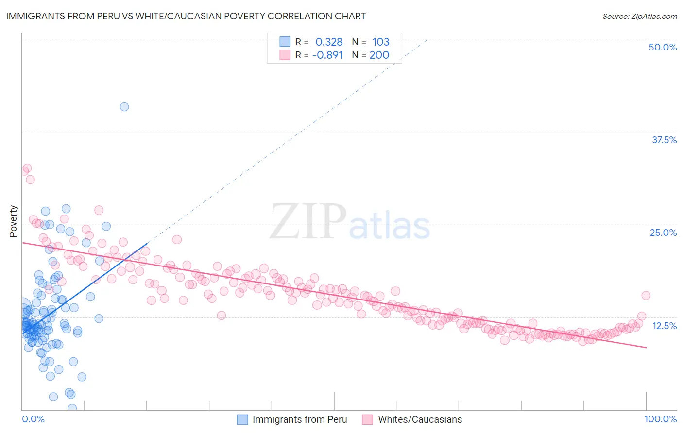 Immigrants from Peru vs White/Caucasian Poverty