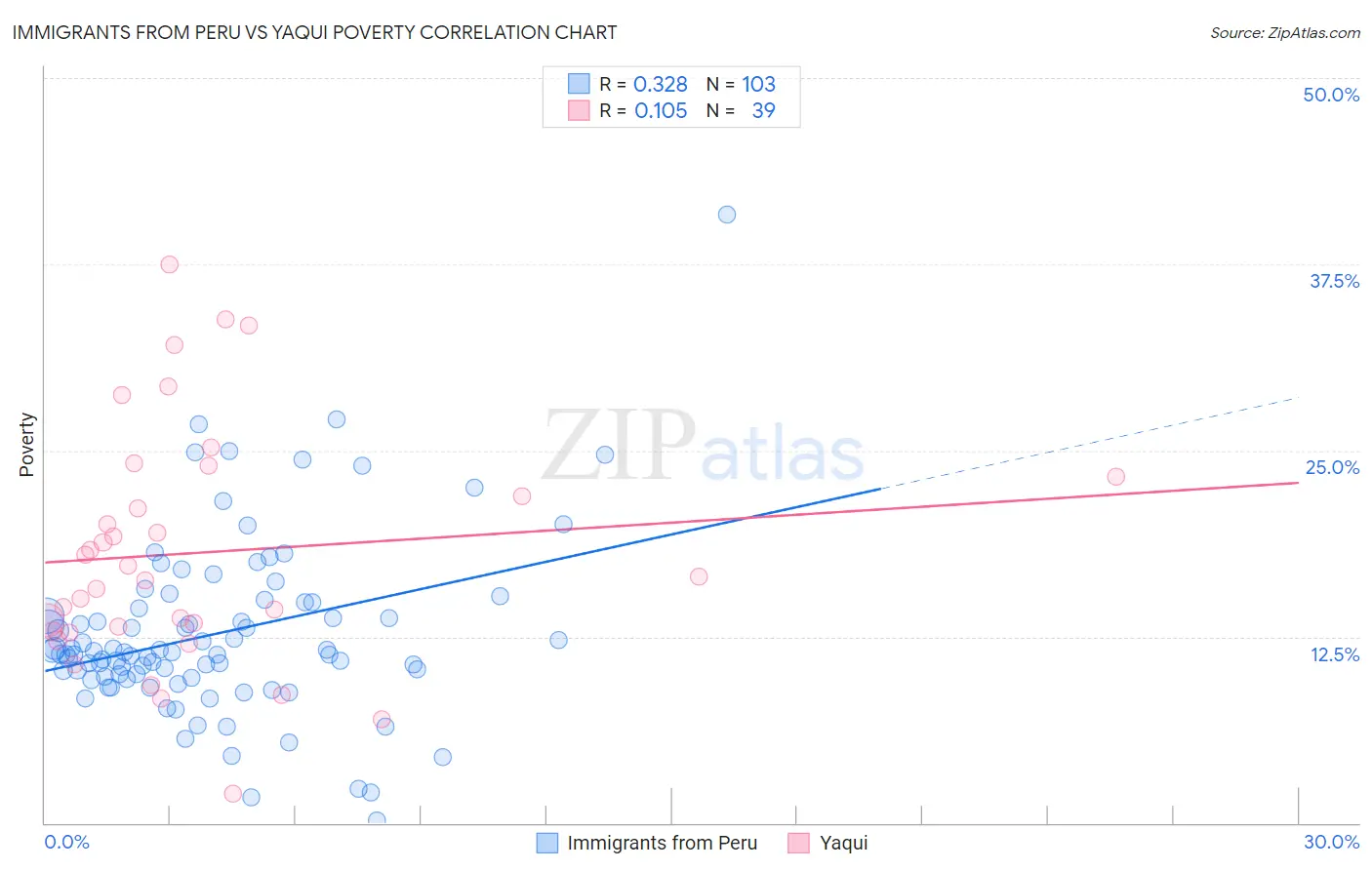 Immigrants from Peru vs Yaqui Poverty
