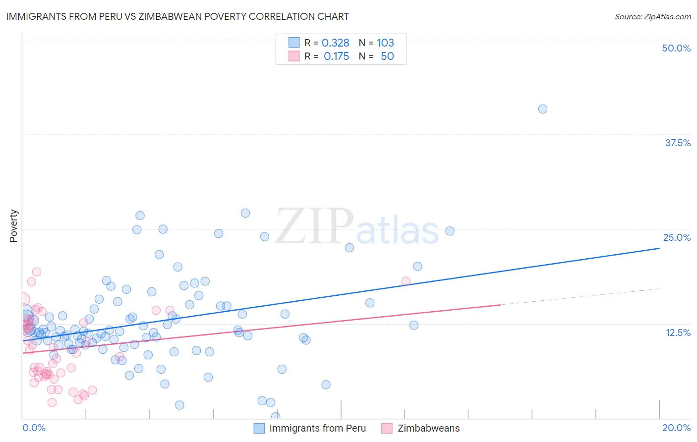 Immigrants from Peru vs Zimbabwean Poverty