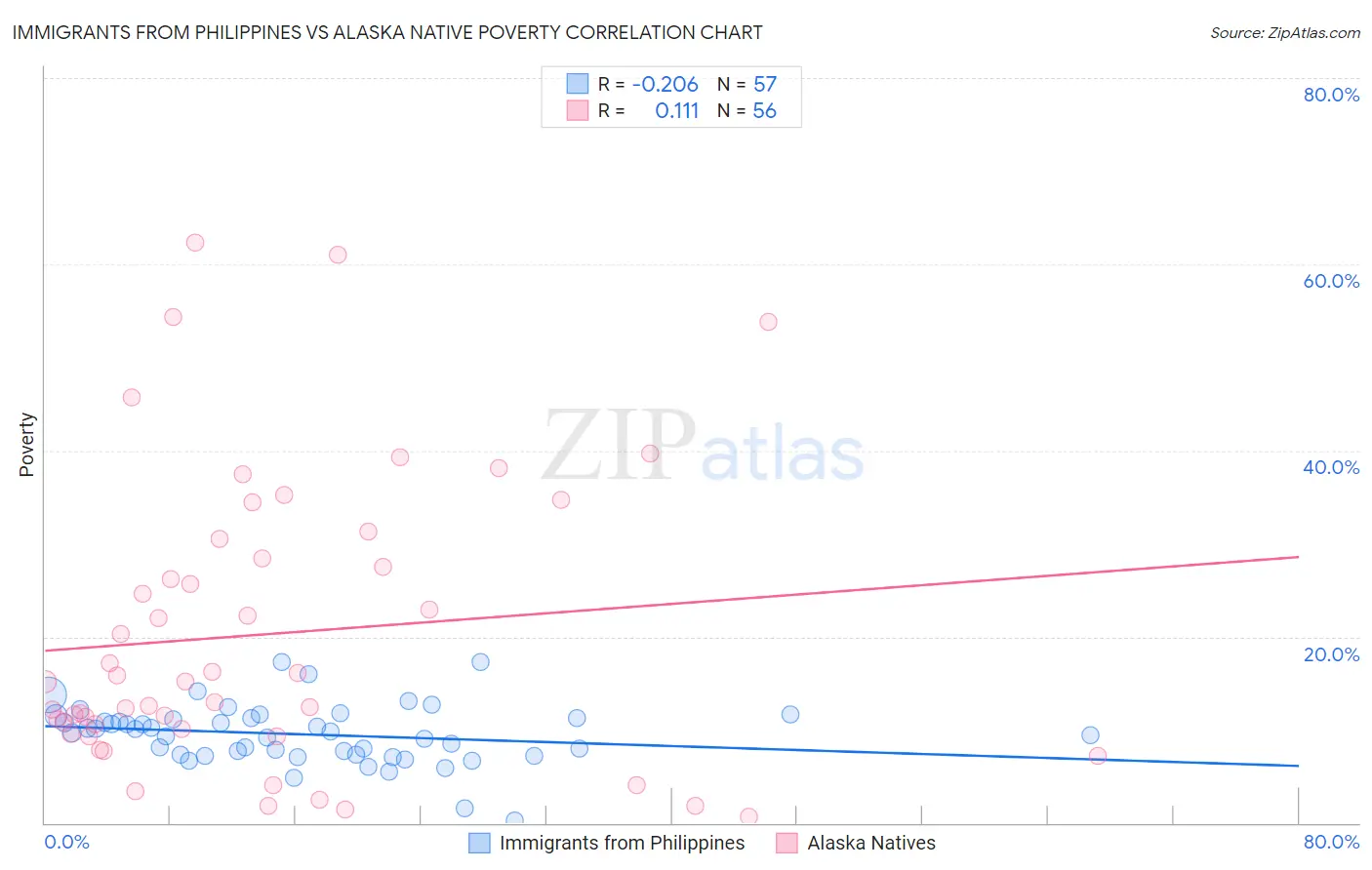Immigrants from Philippines vs Alaska Native Poverty
