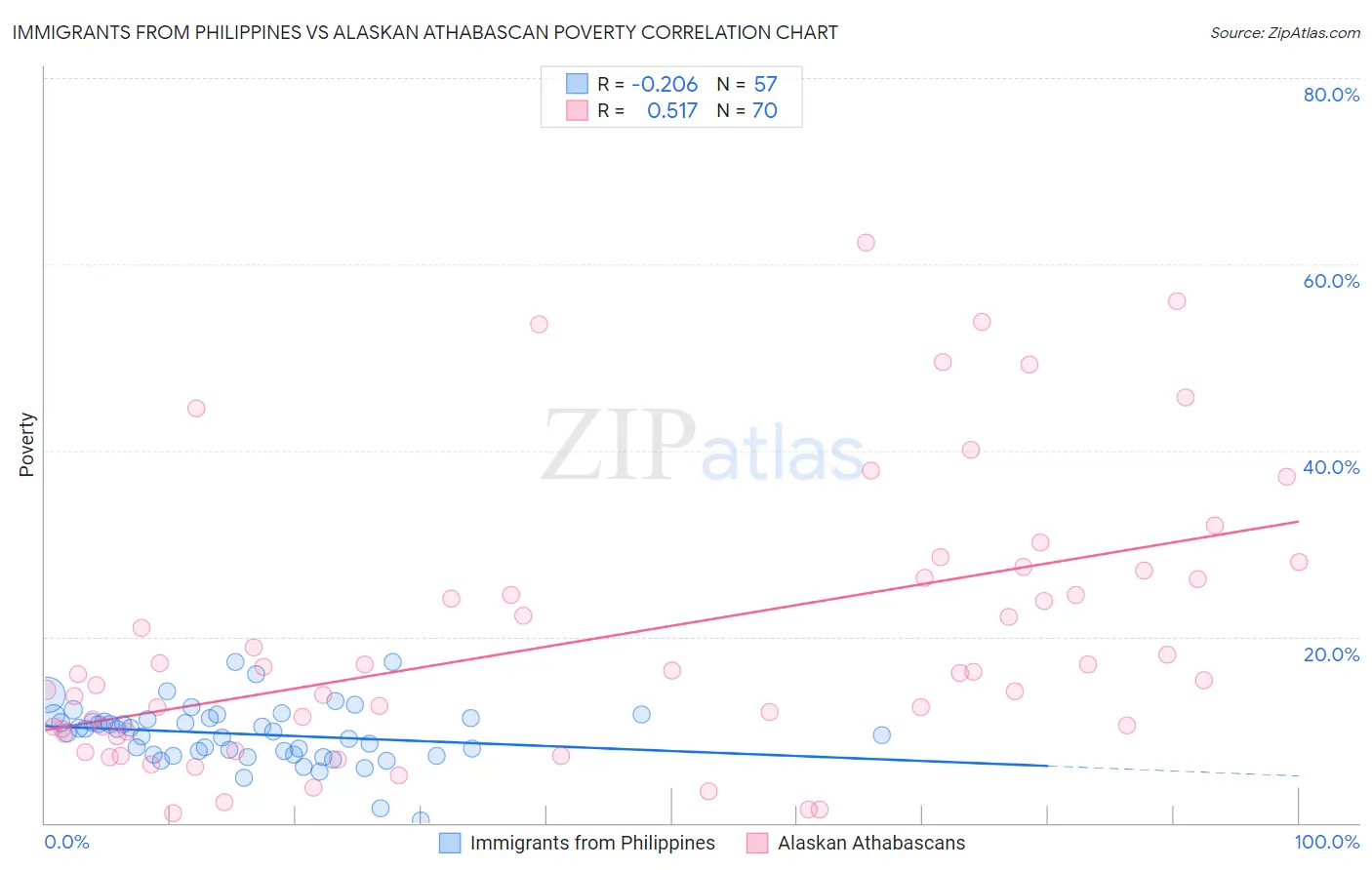 Immigrants from Philippines vs Alaskan Athabascan Poverty