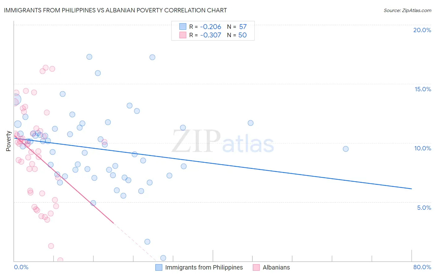 Immigrants from Philippines vs Albanian Poverty