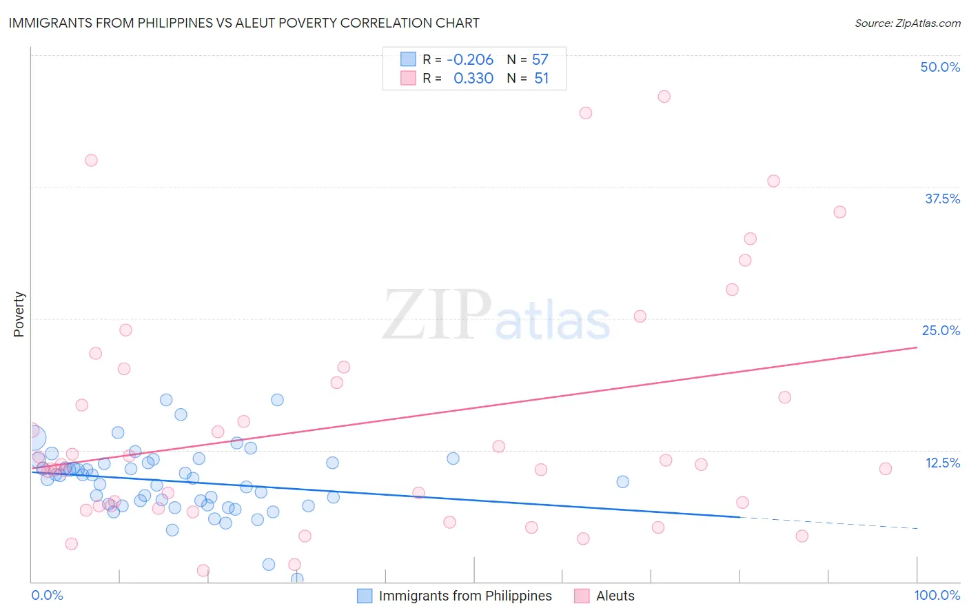 Immigrants from Philippines vs Aleut Poverty