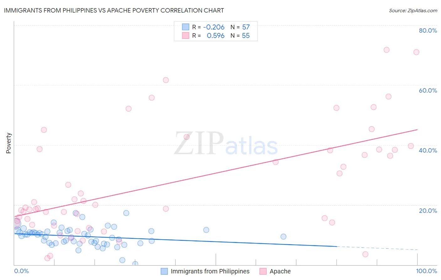 Immigrants from Philippines vs Apache Poverty