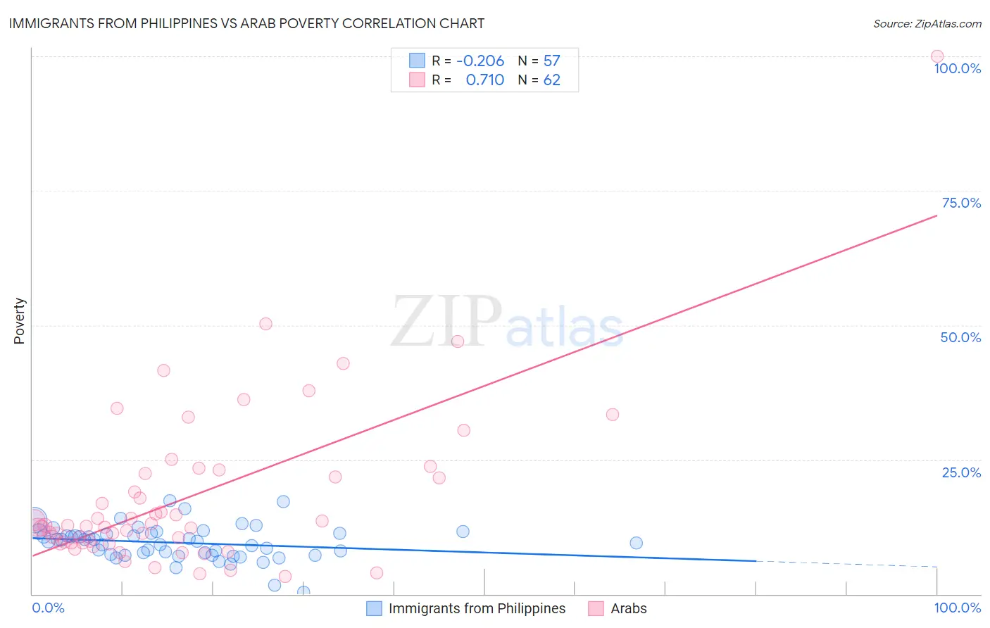 Immigrants from Philippines vs Arab Poverty