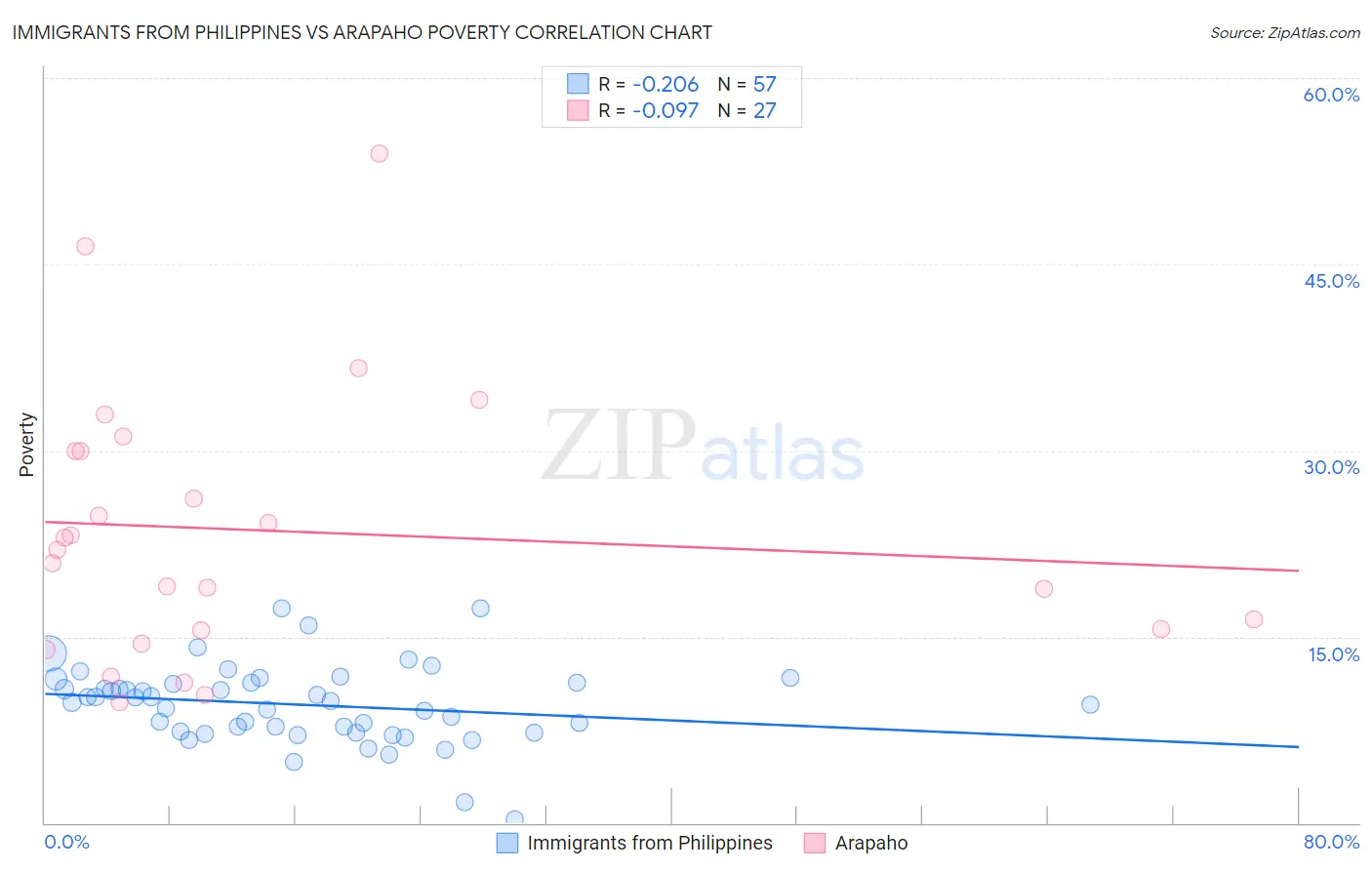 Immigrants from Philippines vs Arapaho Poverty