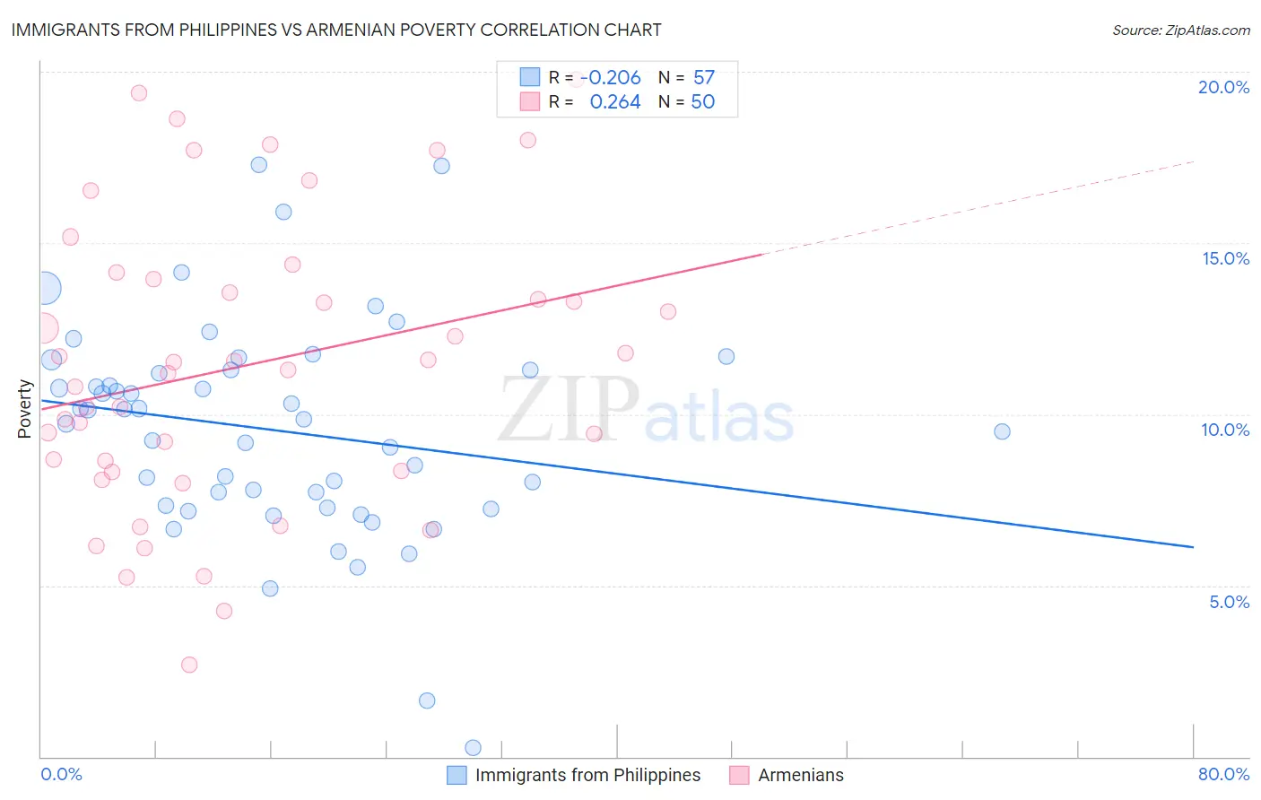 Immigrants from Philippines vs Armenian Poverty