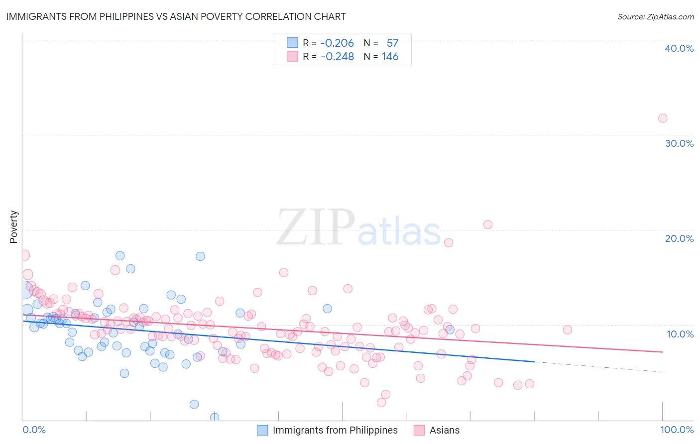 Immigrants from Philippines vs Asian Poverty
