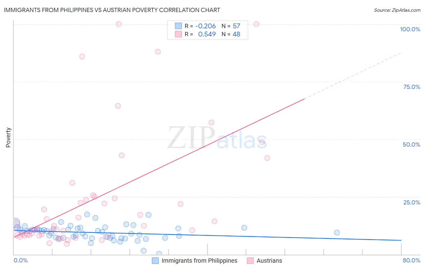 Immigrants from Philippines vs Austrian Poverty