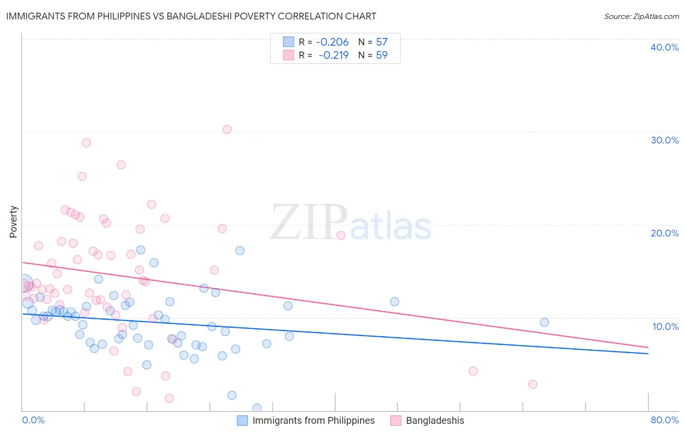Immigrants from Philippines vs Bangladeshi Poverty