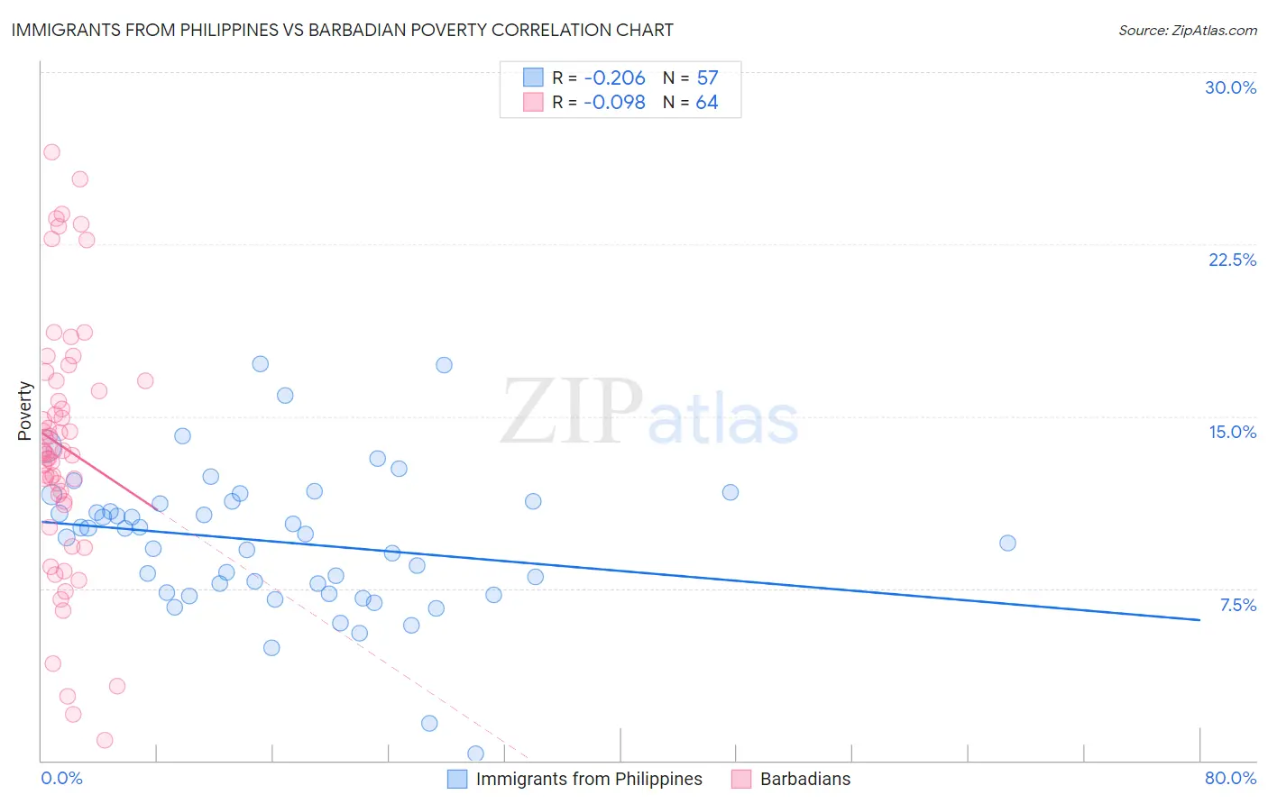 Immigrants from Philippines vs Barbadian Poverty