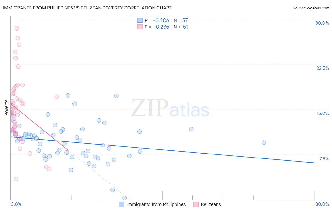 Immigrants from Philippines vs Belizean Poverty