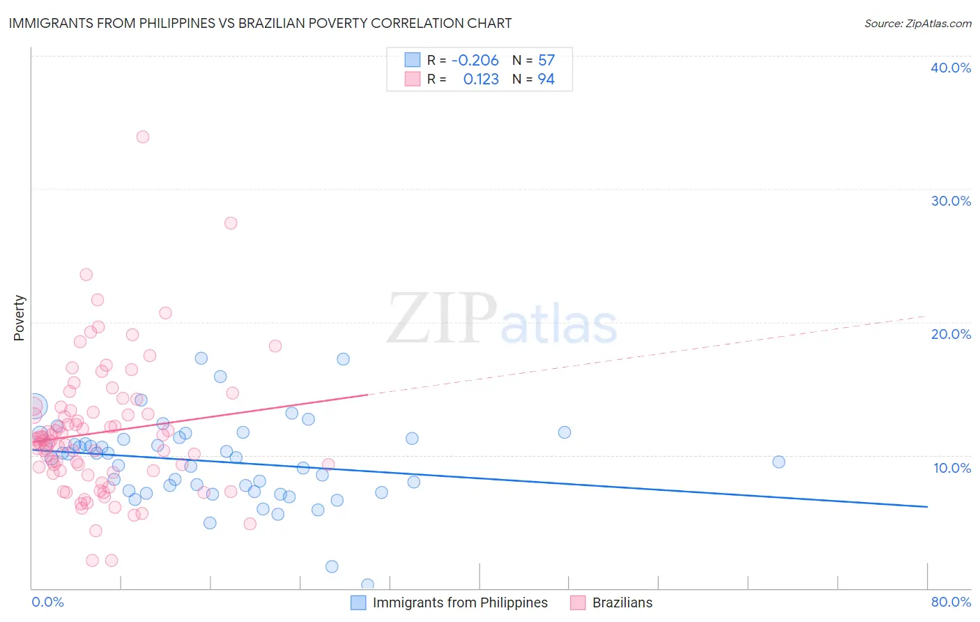 Immigrants from Philippines vs Brazilian Poverty