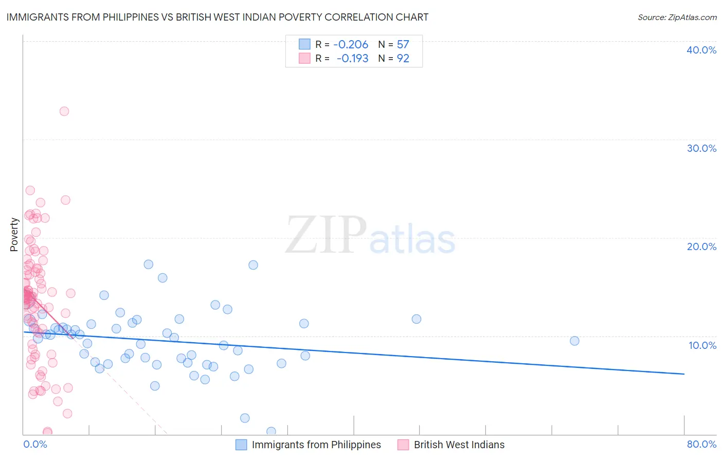 Immigrants from Philippines vs British West Indian Poverty