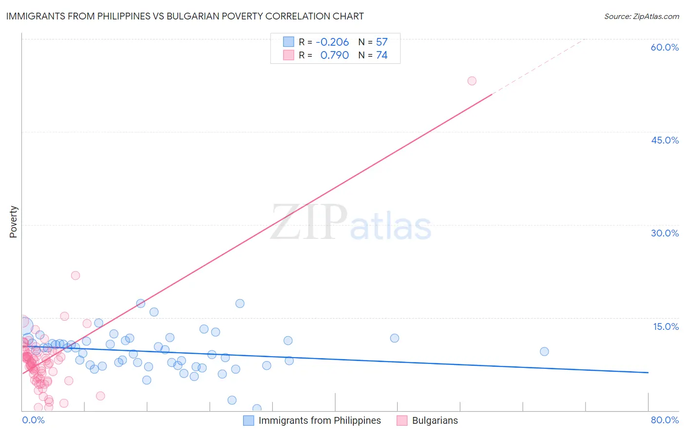 Immigrants from Philippines vs Bulgarian Poverty