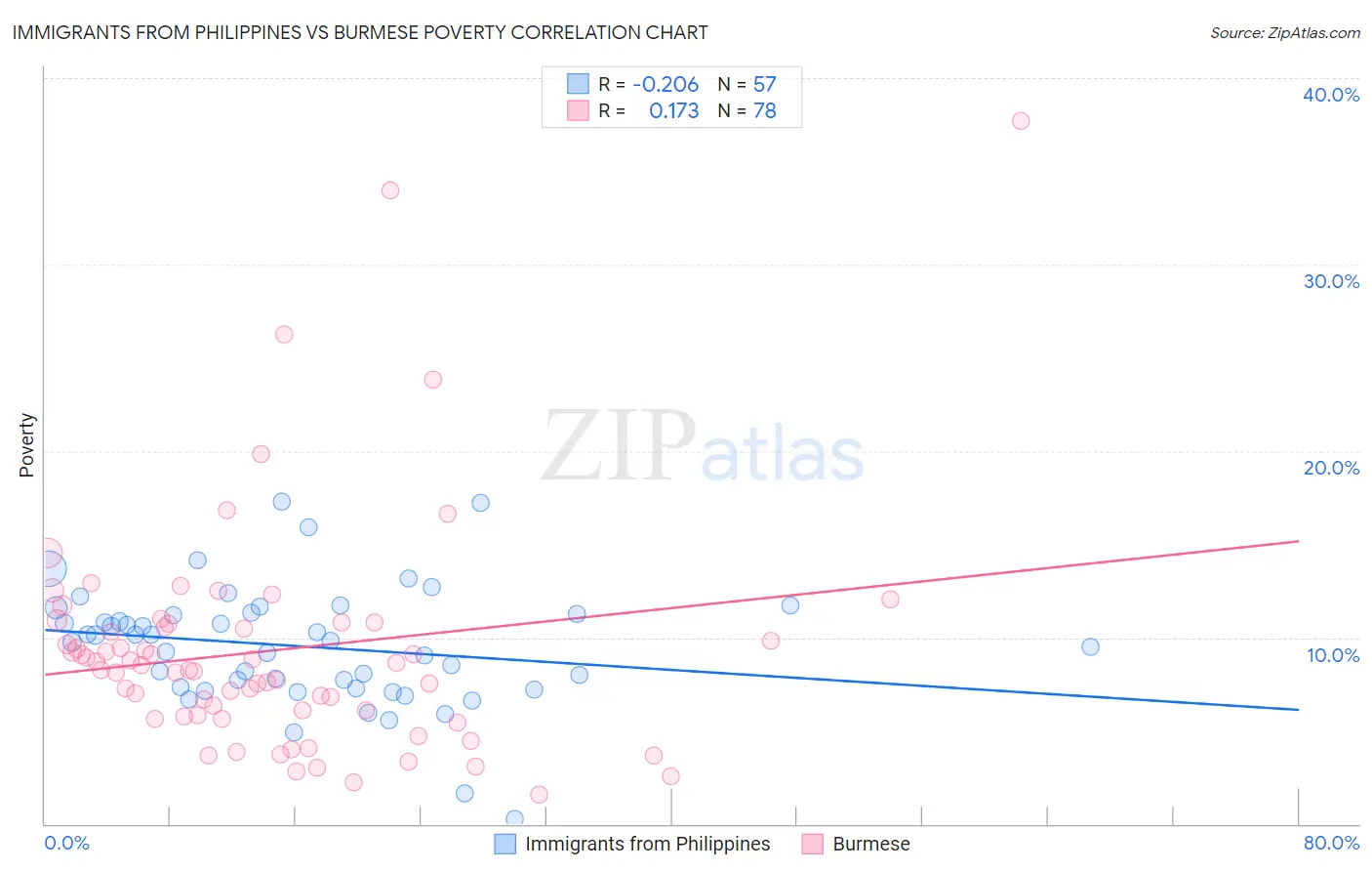 Immigrants from Philippines vs Burmese Poverty