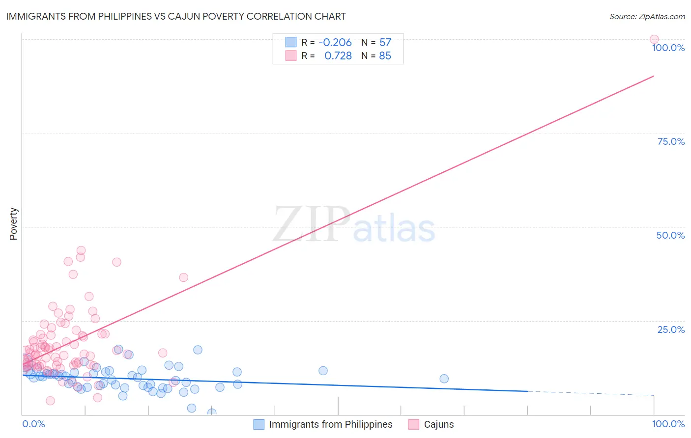 Immigrants from Philippines vs Cajun Poverty