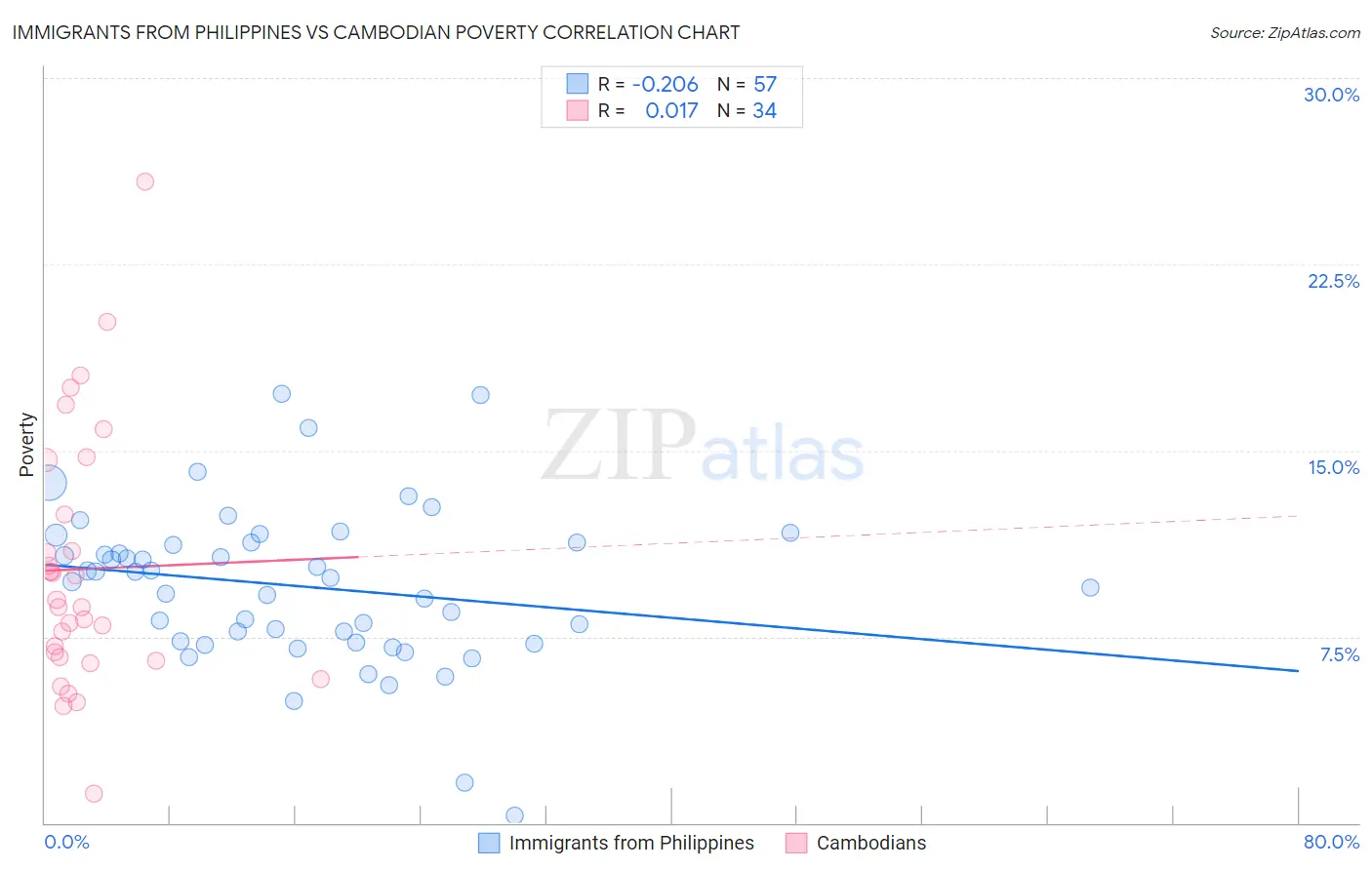 Immigrants from Philippines vs Cambodian Poverty