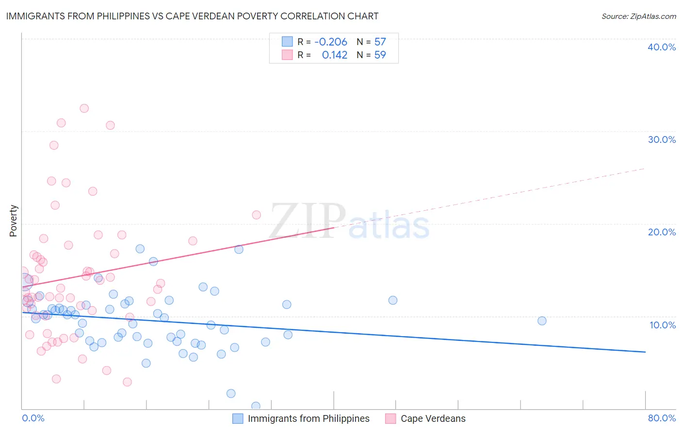Immigrants from Philippines vs Cape Verdean Poverty