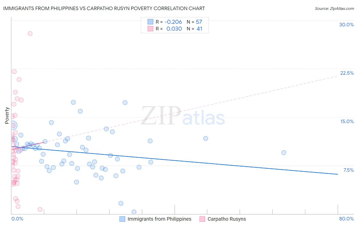 Immigrants from Philippines vs Carpatho Rusyn Poverty