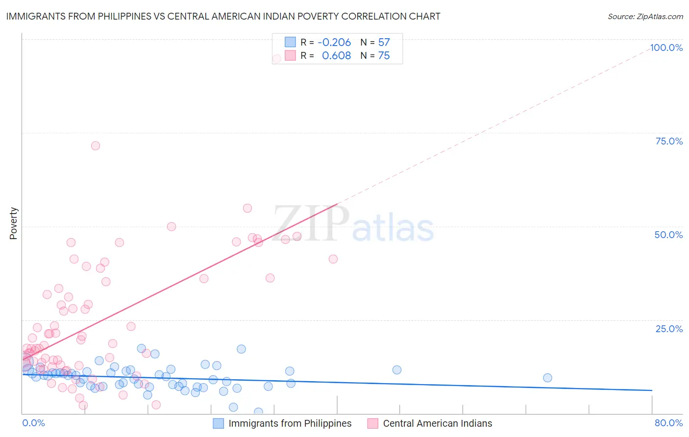 Immigrants from Philippines vs Central American Indian Poverty