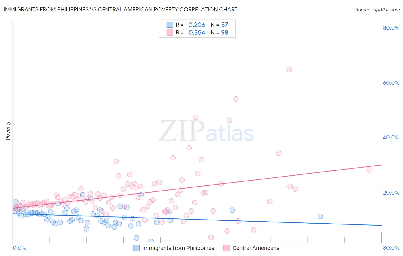 Immigrants from Philippines vs Central American Poverty