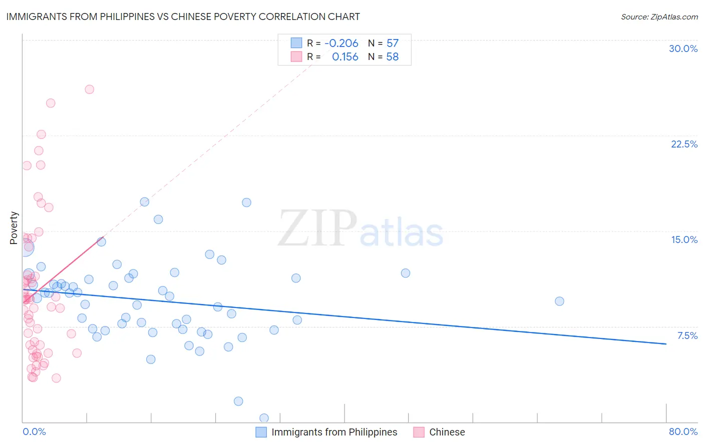 Immigrants from Philippines vs Chinese Poverty