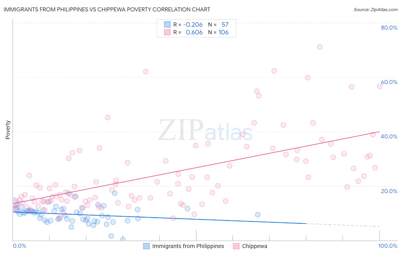 Immigrants from Philippines vs Chippewa Poverty