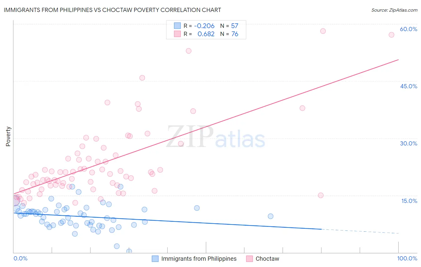 Immigrants from Philippines vs Choctaw Poverty