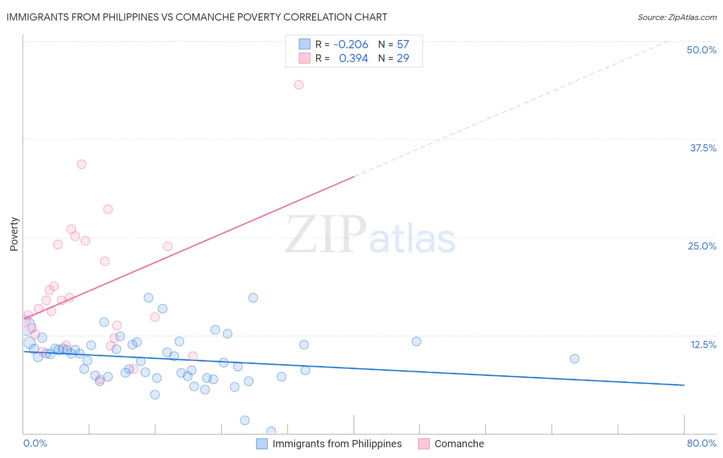 Immigrants from Philippines vs Comanche Poverty