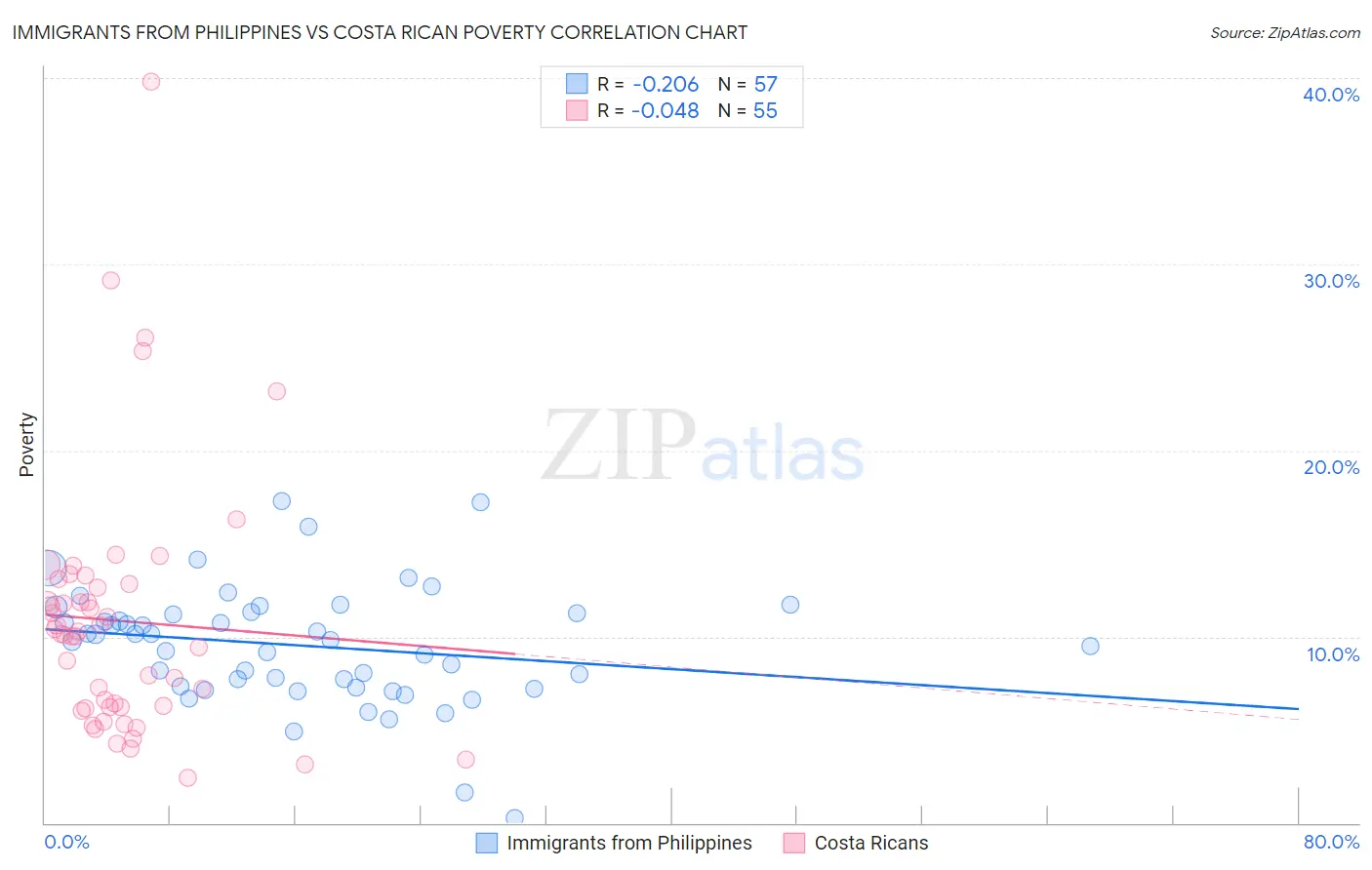 Immigrants from Philippines vs Costa Rican Poverty