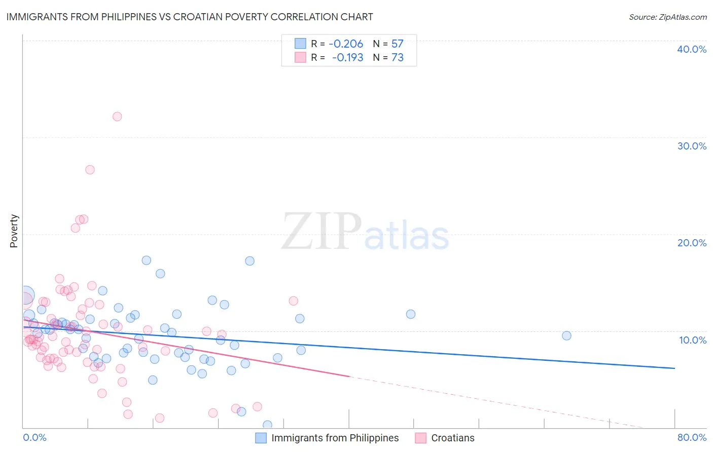 Immigrants from Philippines vs Croatian Poverty