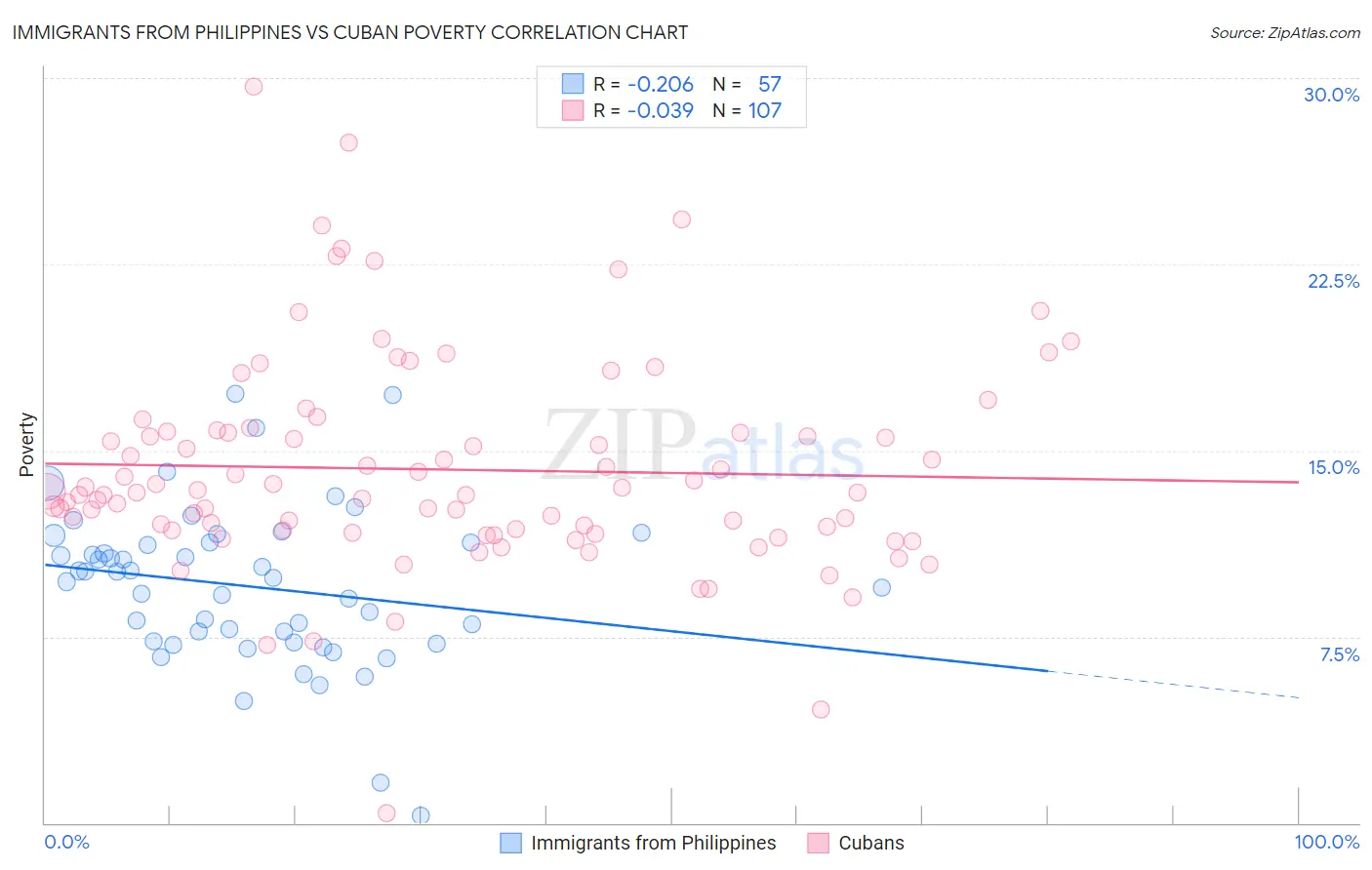 Immigrants from Philippines vs Cuban Poverty
