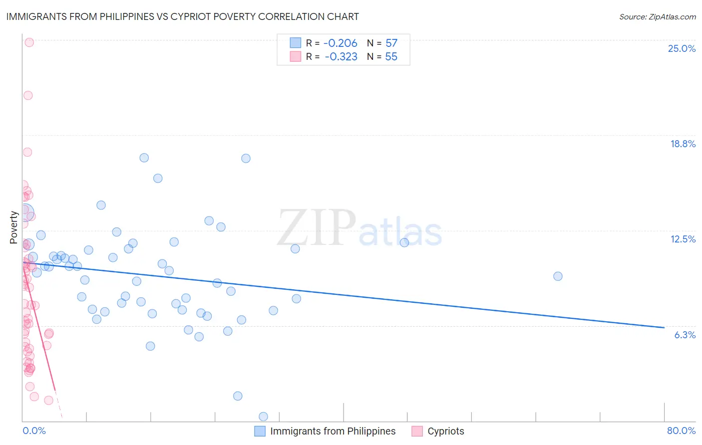 Immigrants from Philippines vs Cypriot Poverty