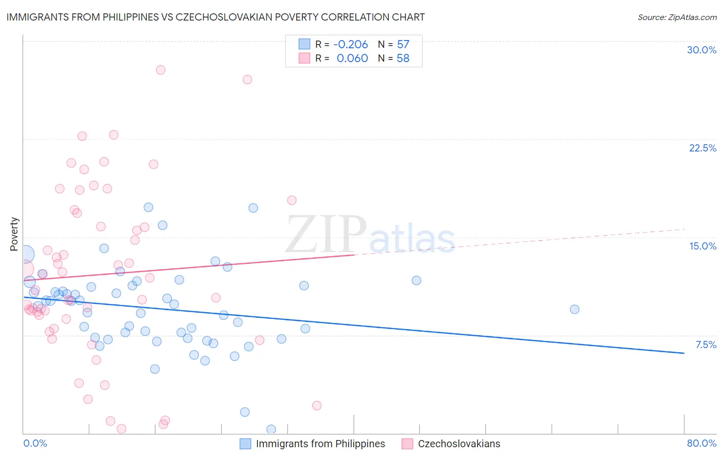 Immigrants from Philippines vs Czechoslovakian Poverty