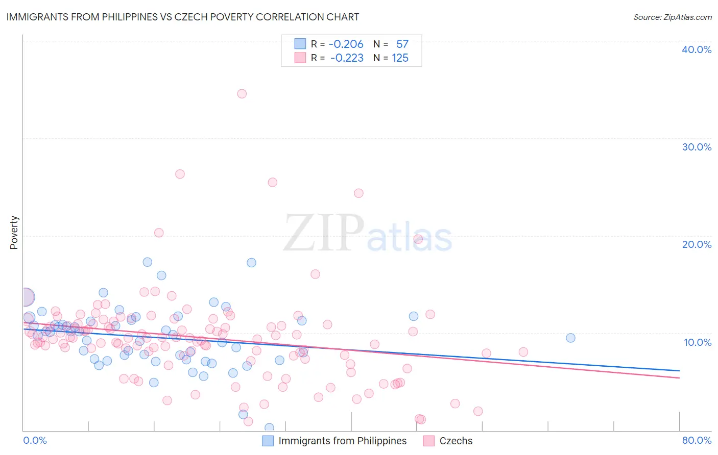 Immigrants from Philippines vs Czech Poverty