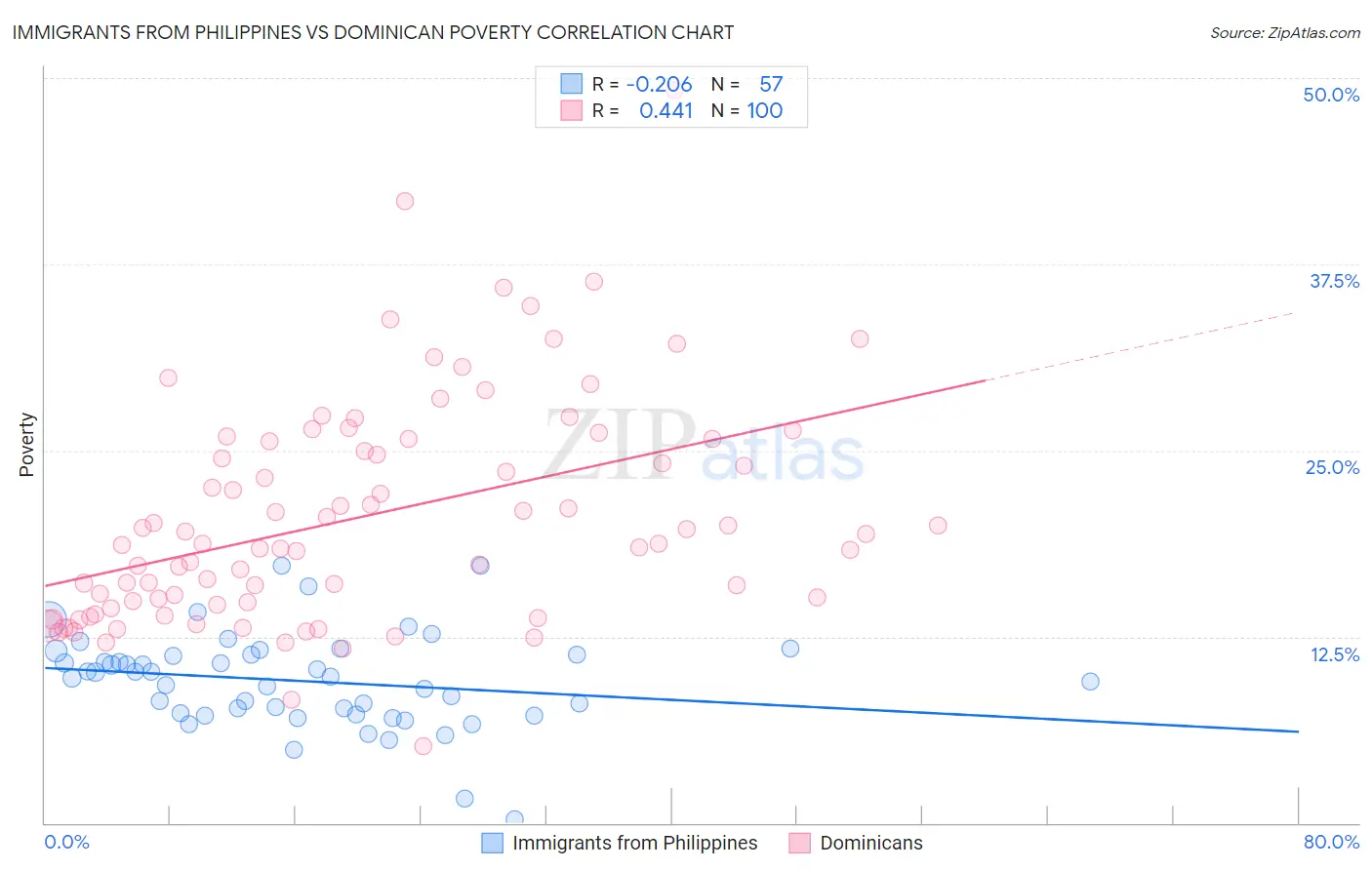 Immigrants from Philippines vs Dominican Poverty