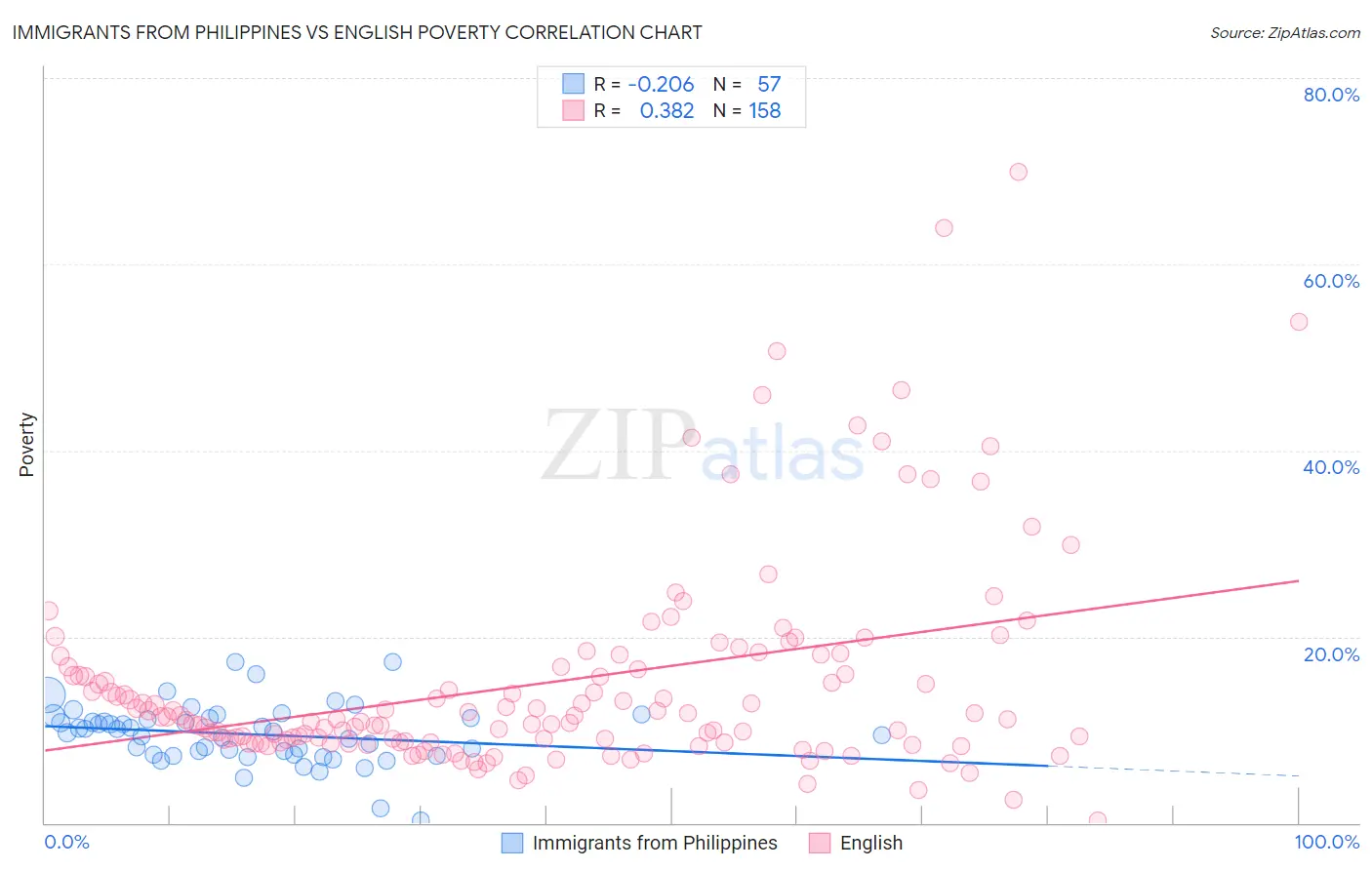 Immigrants from Philippines vs English Poverty