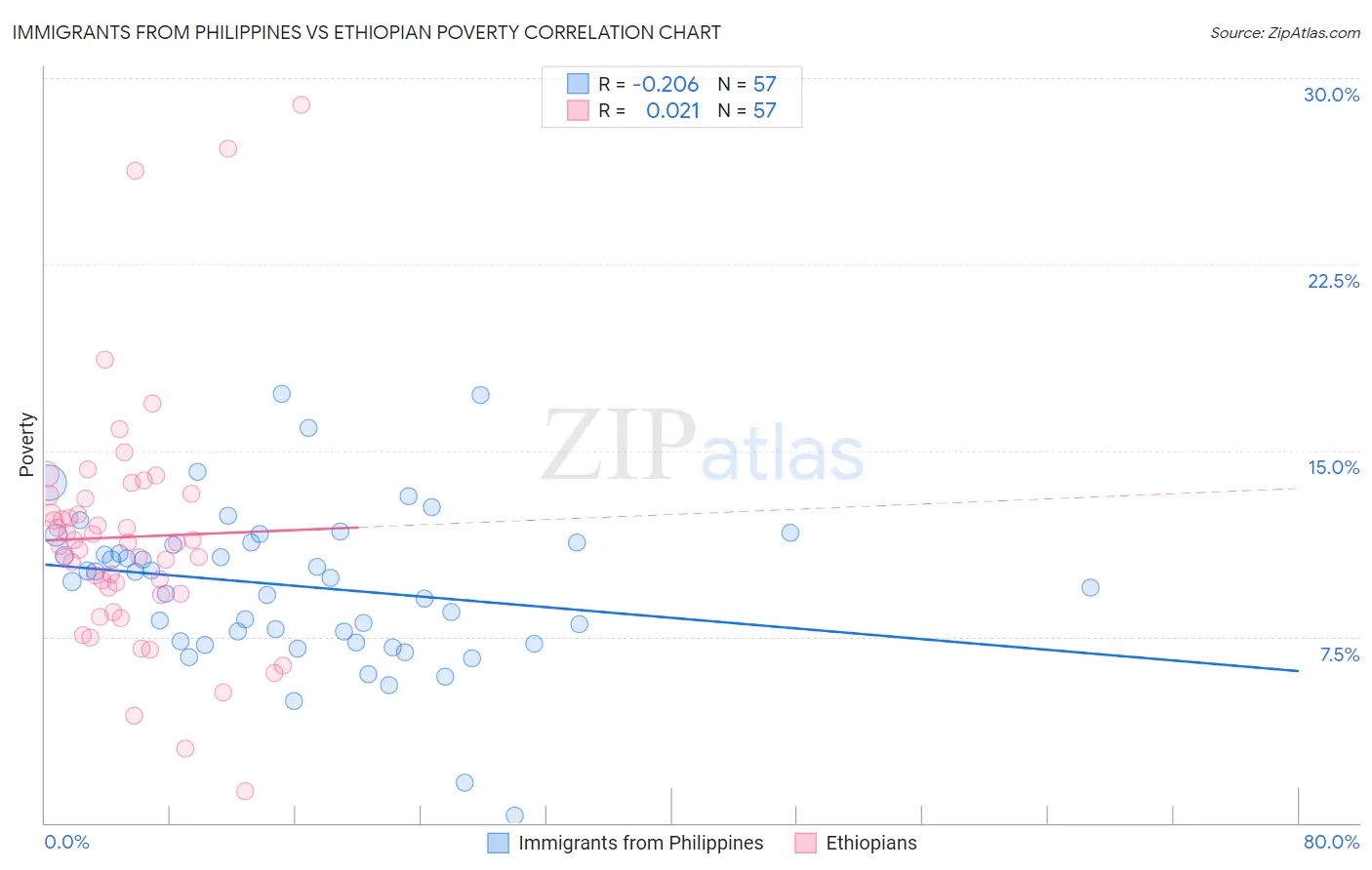 Immigrants from Philippines vs Ethiopian Poverty
