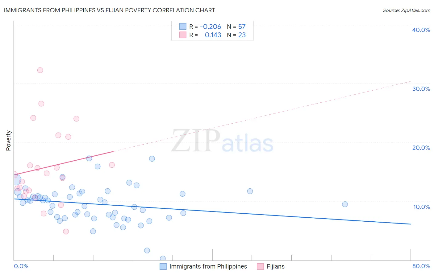 Immigrants from Philippines vs Fijian Poverty