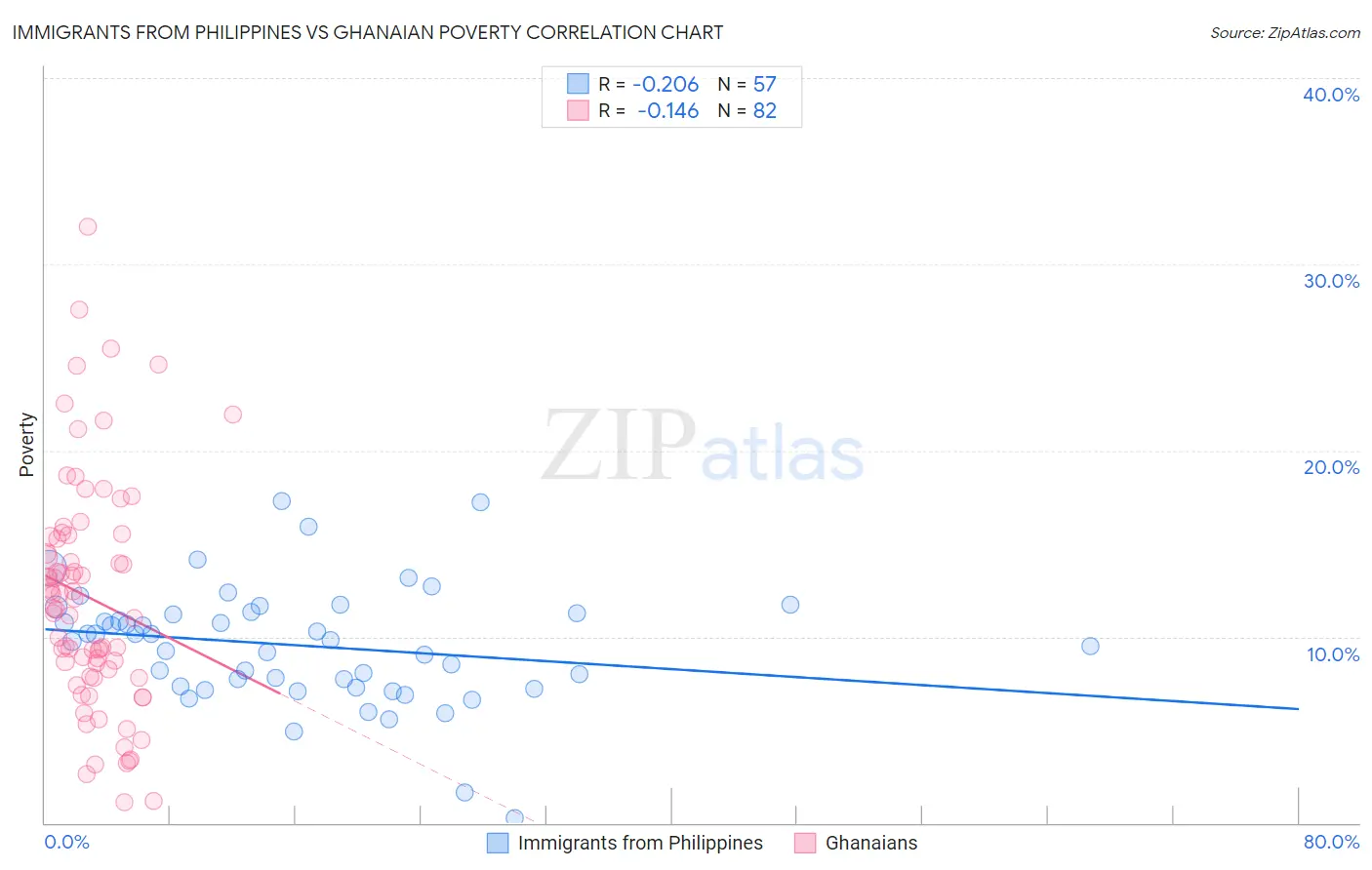 Immigrants from Philippines vs Ghanaian Poverty