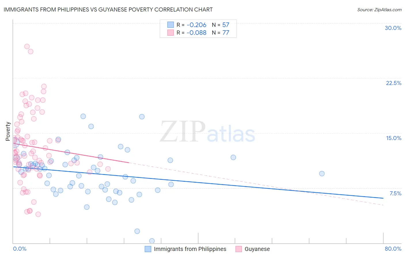 Immigrants from Philippines vs Guyanese Poverty