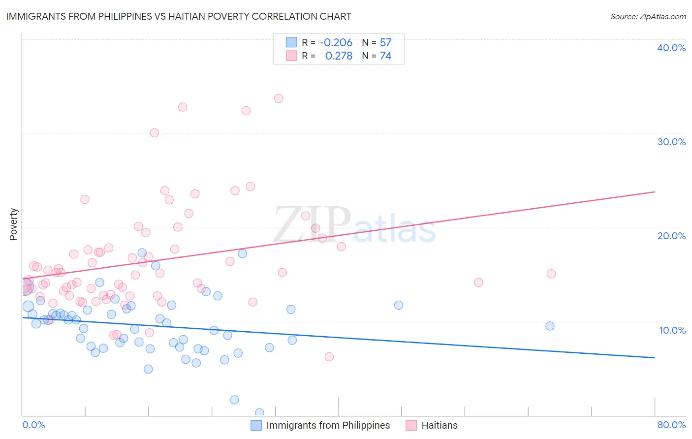 Immigrants from Philippines vs Haitian Poverty