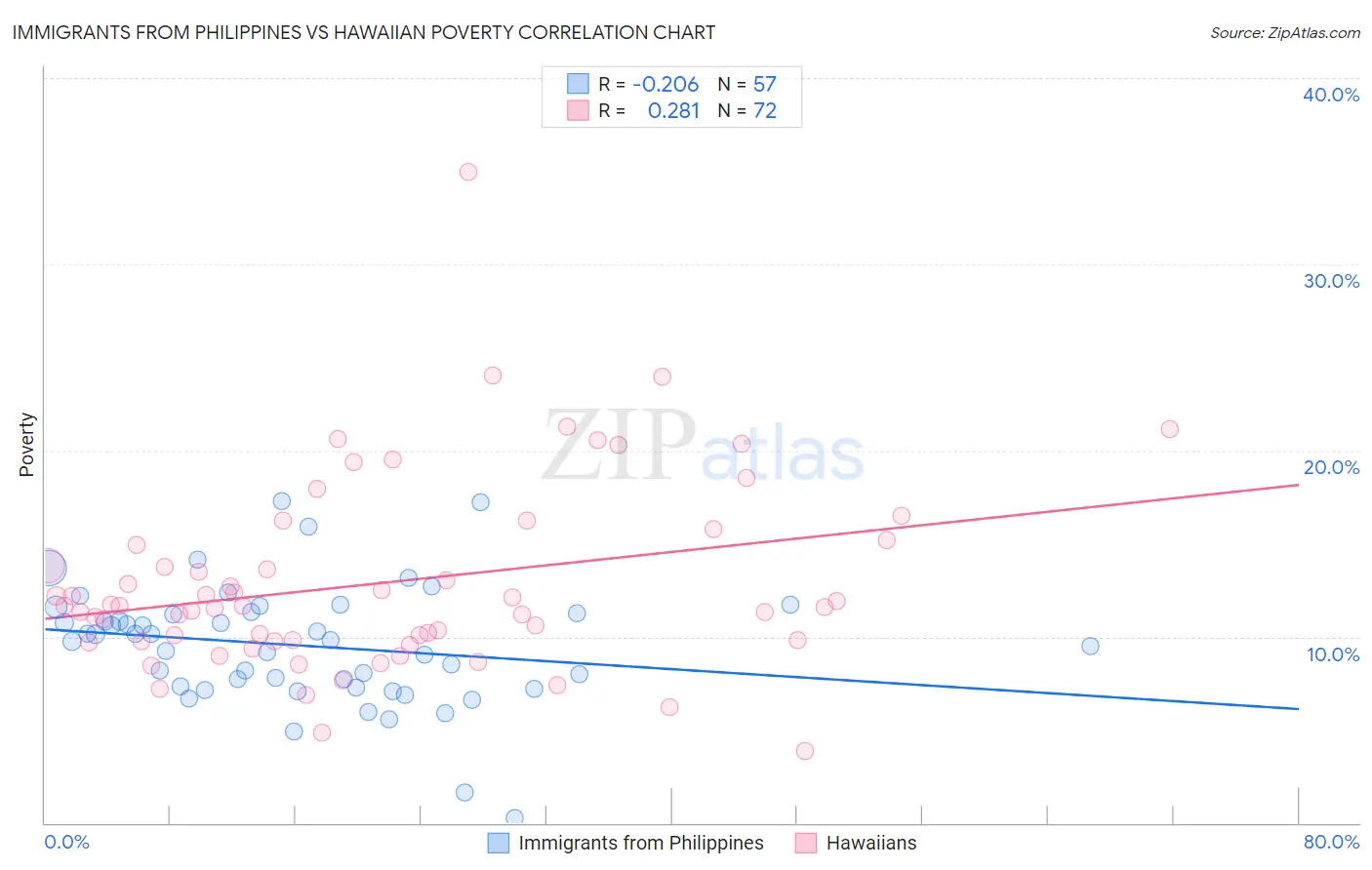 Immigrants from Philippines vs Hawaiian Poverty
